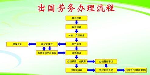 办理出国劳务流程 办理出国劳务流程